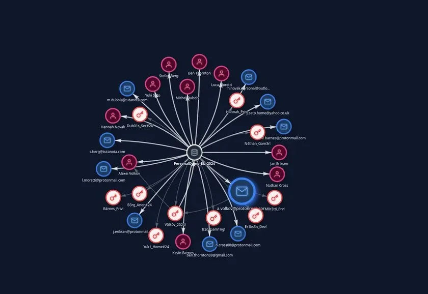 A LeakLens investigation graph pivoting from a.volkov@protonmail.com